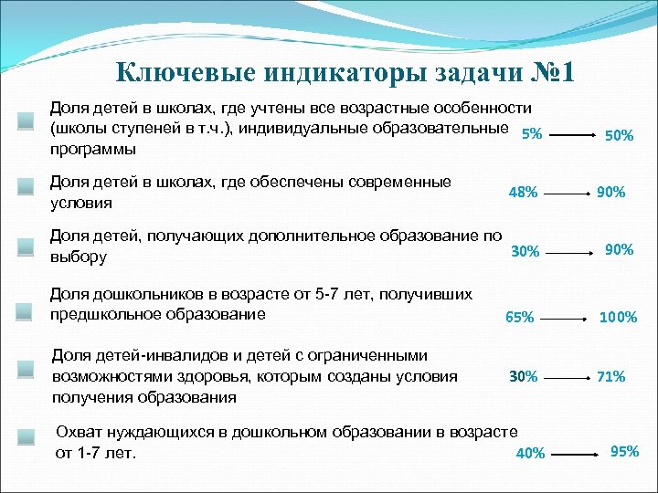 Ключевые индикаторы задачи № 1 Доля детей в школах, где учтены все возрастные особенности