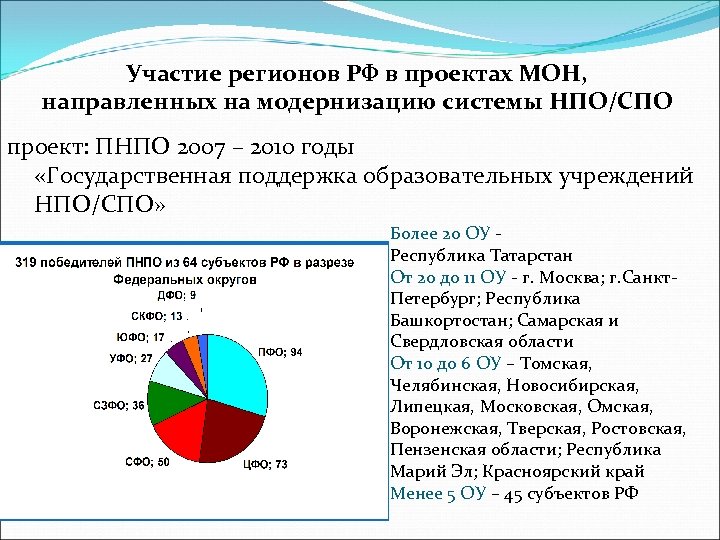 Участие регионов РФ в проектах МОН, направленных на модернизацию системы НПО/СПО проект: ПНПО 2007
