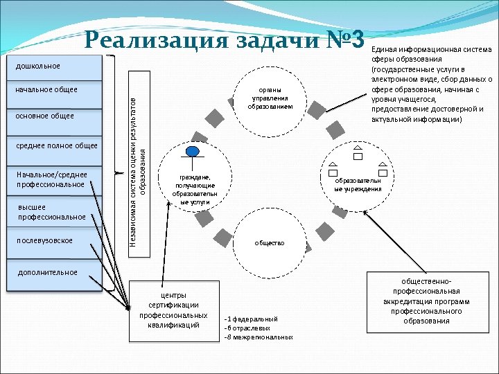 Реализация задачи № 3 дошкольное основное общее среднее полное общее Начальное/среднее профессиональное высшее профессиональное