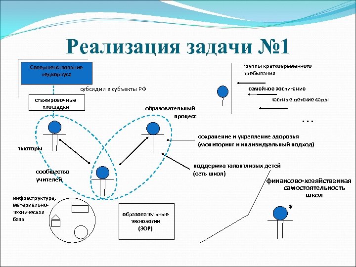 Реализация задачи № 1 группы кратковременного пребывания Совершенствование педкорпуса субсидии в субъекты РФ стажировочные