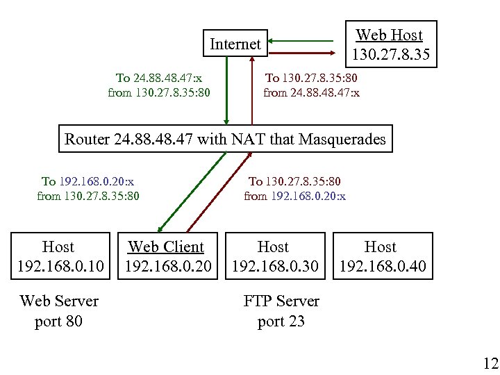 Web Host 130. 27. 8. 35 Internet To 24. 88. 47: x from 130.