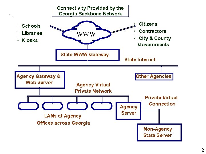 Connectivity Provided by the Georgia Backbone Network • Schools • Libraries • Kiosks WWW