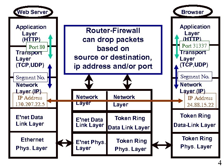 Browser Web Server Application Layer (HTTP) Port 80 Transport Layer (TCP, UDP) Segment No.