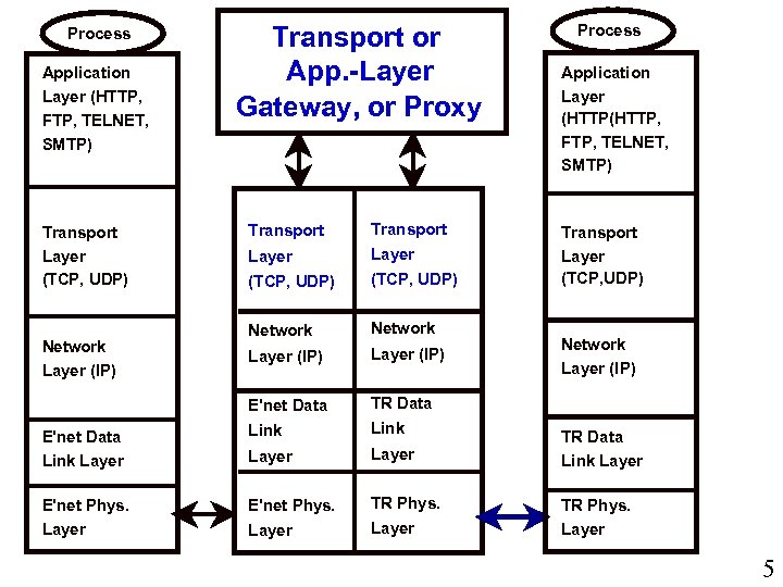 Process Application Layer (HTTP, FTP, TELNET, SMTP) Transport or App. -Layer Gateway, or Proxy