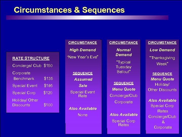 Circumstances & Sequences CIRCUMSTANCE High Demand RATE STRUCTURE CIRCUMSTANCE Normal Demand Low Demand “New