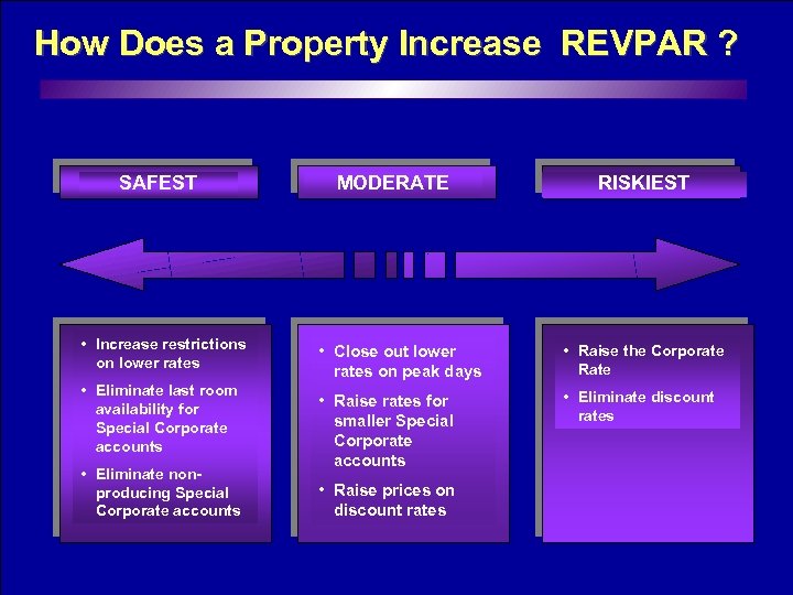 How Does a Property Increase REVPAR ? SAFEST • Increase restrictions on lower rates