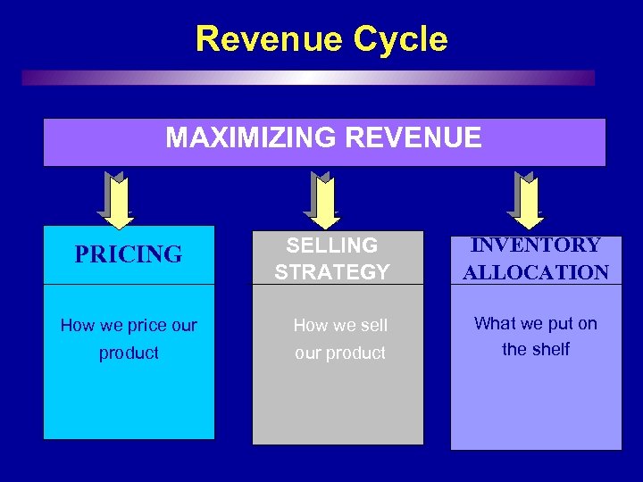 Revenue Cycle MAXIMIZING REVENUE PRICING SELLING STRATEGY How we price our How we sell