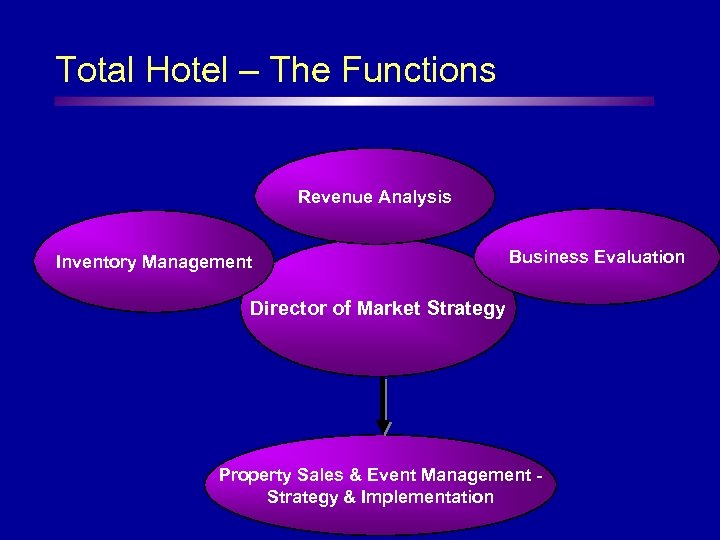 Total Hotel – The Functions Revenue Analysis Inventory Management Business Evaluation Director of Market