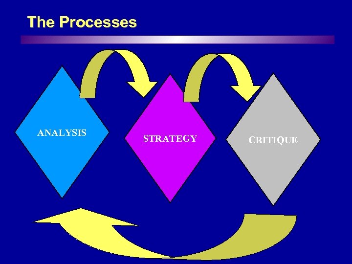 The Processes ANALYSIS STRATEGY CRITIQUE 