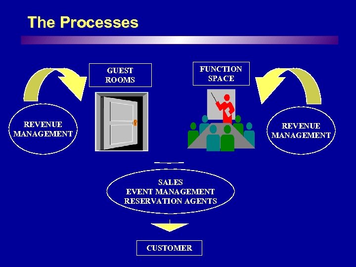The Processes FUNCTION SPACE GUEST ROOMS REVENUE MANAGEMENT SALES EVENT MANAGEMENT RESERVATION AGENTS CUSTOMER