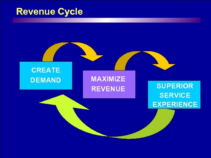 Revenue Cycle CREATE DEMAND MAXIMIZE REVENUE SUPERIOR SERVICE EXPERIENCE 