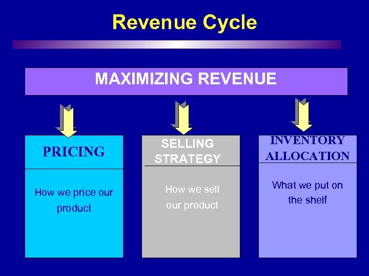 Revenue Cycle MAXIMIZING REVENUE PRICING SELLING STRATEGY How we price our How we sell