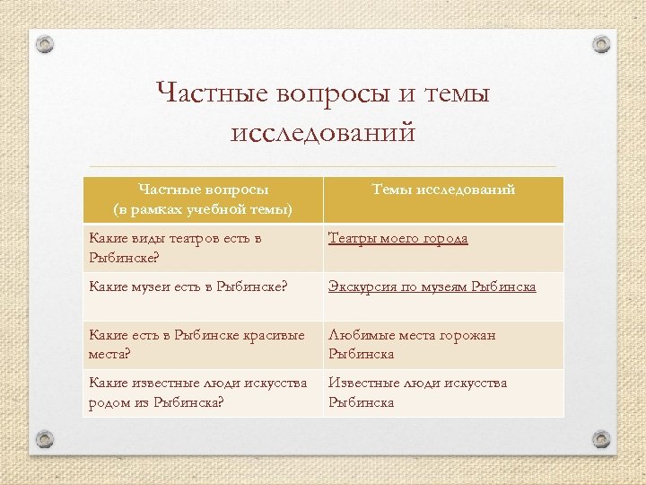 Частные вопросы и темы исследований Частные вопросы (в рамках учебной темы) Темы исследований Какие