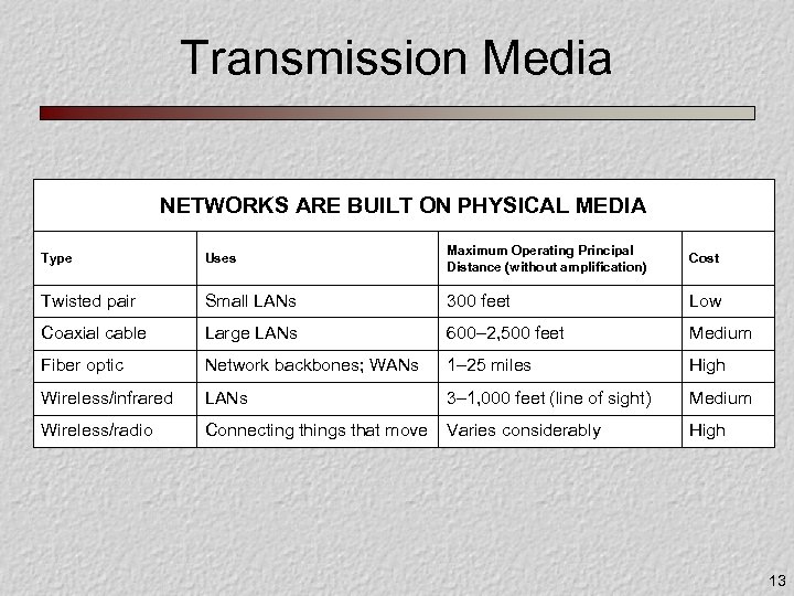 Transmission Media NETWORKS ARE BUILT ON PHYSICAL MEDIA Type Uses Maximum Operating Principal Distance