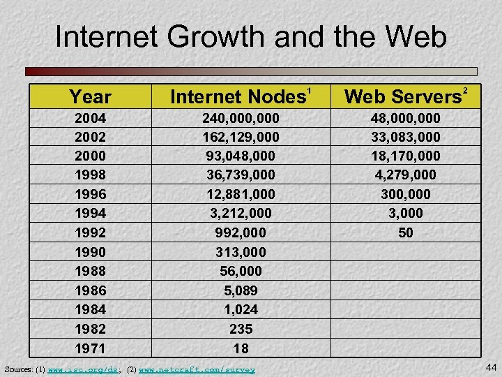 Internet Growth and the Web Year Internet Nodes 1 Web Servers 2 2004 2002