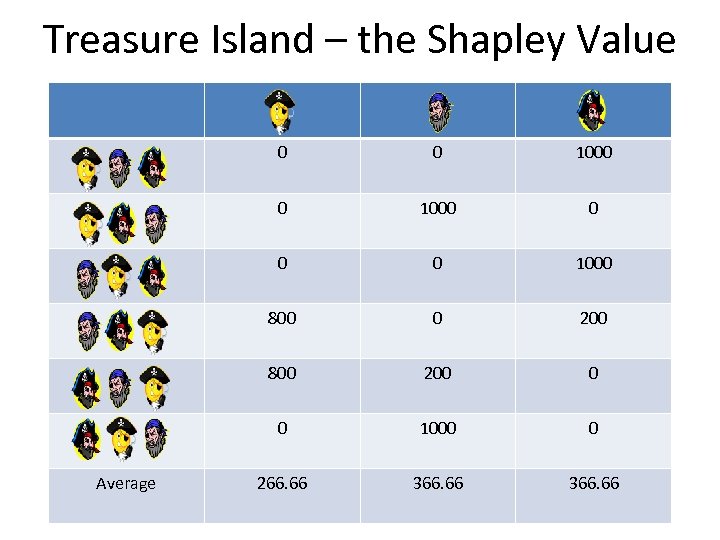 Treasure Island – the Shapley Value 0 1000 0 0 0 1000 800 0