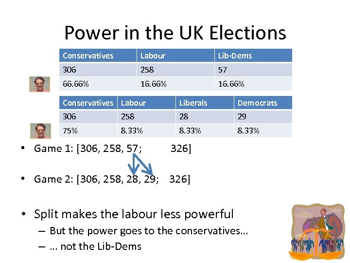 Power in the UK Elections Conservatives Labour Lib-Dems 306 258 57 66. 66% 16.