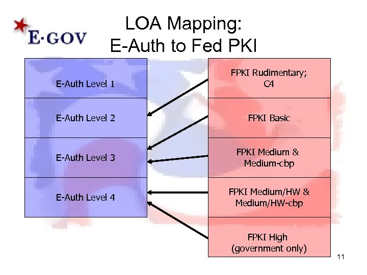 LOA Mapping: E-Auth to Fed PKI E-Auth Level 1 FPKI Rudimentary; C 4 E-Auth