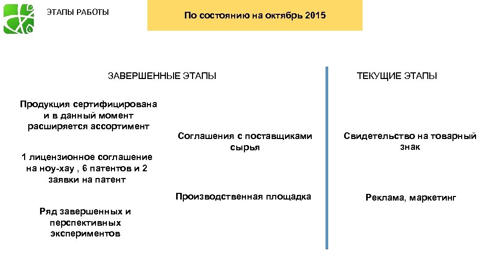 ЭТАПЫ РАБОТЫ По состоянию на октябрь 2015 ЗАВЕРШЕННЫЕ ЭТАПЫ Продукция сертифицирована и в данный