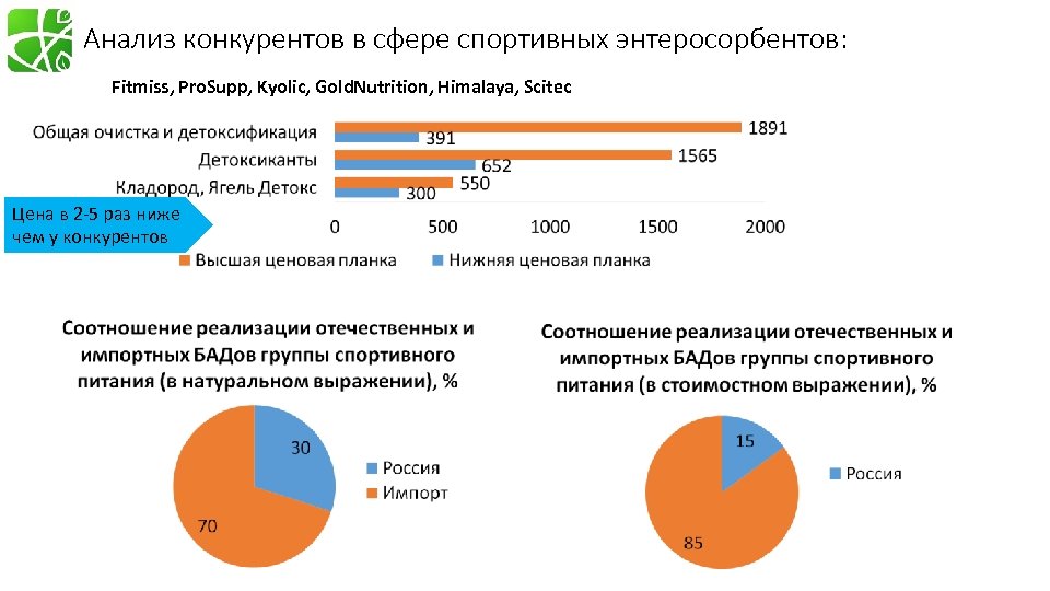 Анализ конкурентов в сфере спортивных энтеросорбентов: Fitmiss, Pro. Supp, Kyolic, Gold. Nutrition, Himalaya, Scitec