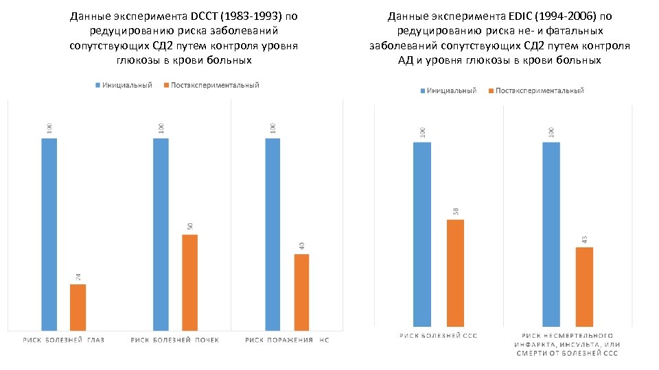 Данные эксперимента DCCT (1983 -1993) по редуцированию риска заболеваний сопутствующих СД 2 путем контроля