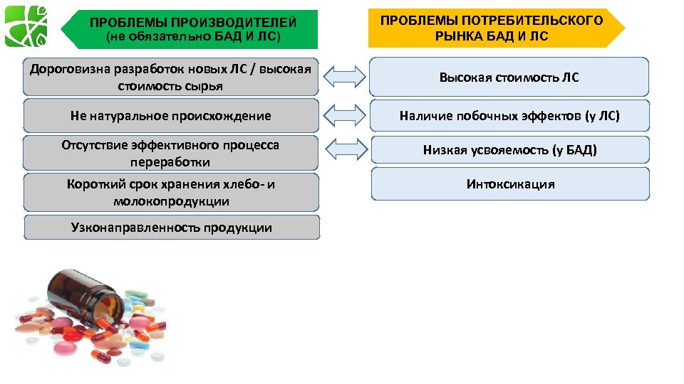 ПРОБЛЕМЫ ПРОИЗВОДИТЕЛЕЙ (не обязательно БАД И ЛС) ПРОБЛЕМЫ ПОТРЕБИТЕЛЬСКОГО РЫНКА БАД И ЛС Дороговизна