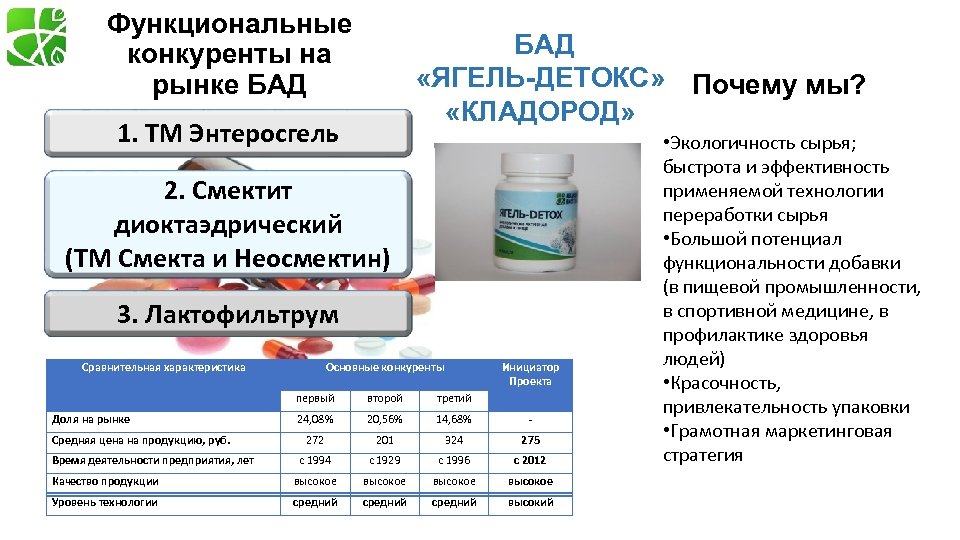 Функциональные конкуренты на рынке БАД «ЯГЕЛЬ-ДЕТОКС» Почему мы? «КЛАДОРОД» 1. ТМ Энтеросгель 2. Смектит