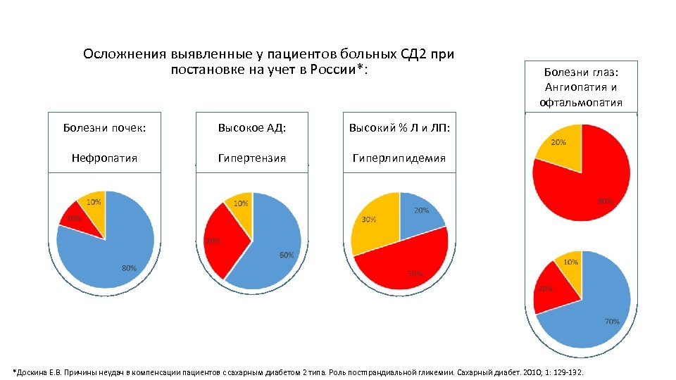 Осложнения выявленные у пациентов больных СД 2 при постановке на учет в России*: Болезни