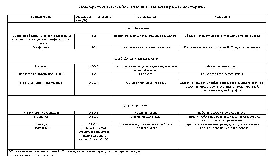 Характеристика антидиабетических вмешательств в рамках монотерапии Вмешательство Ожидаемое Hb. A 1 c(%) снижение Преимущества