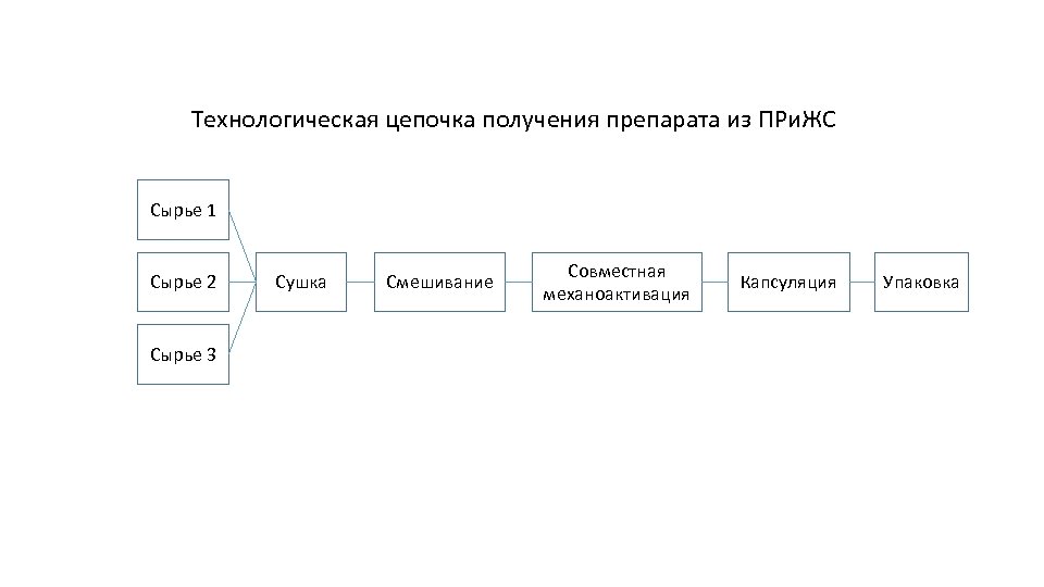 Технологическая цепочка получения препарата из ПРи. ЖС Сырье 1 Сырье 2 Сырье 3 Сушка