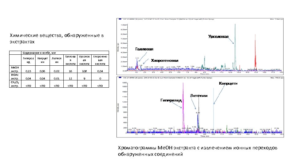 Химические вещества, обнаруженные в экстрактах Me. OH экстр. Et. OAc экстр. СН 2 Сl