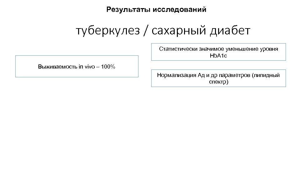 Результаты исследований туберкулез / сахарный диабет Статистически значимое уменьшение уровня Hb. A 1 c
