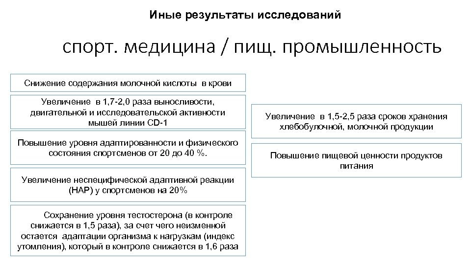 Иные результаты исследований спорт. медицина / пищ. промышленность Снижение содержания молочной кислоты в крови