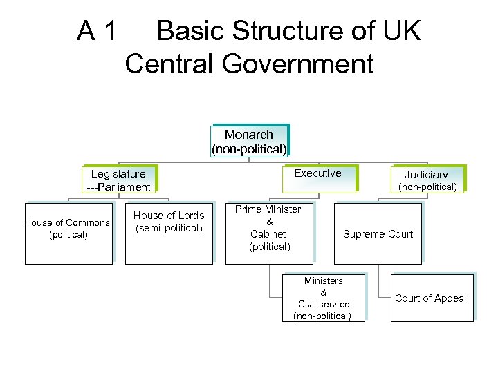 A 1 Basic Structure of UK Central Government Monarch (non political) Legislature Parliament House