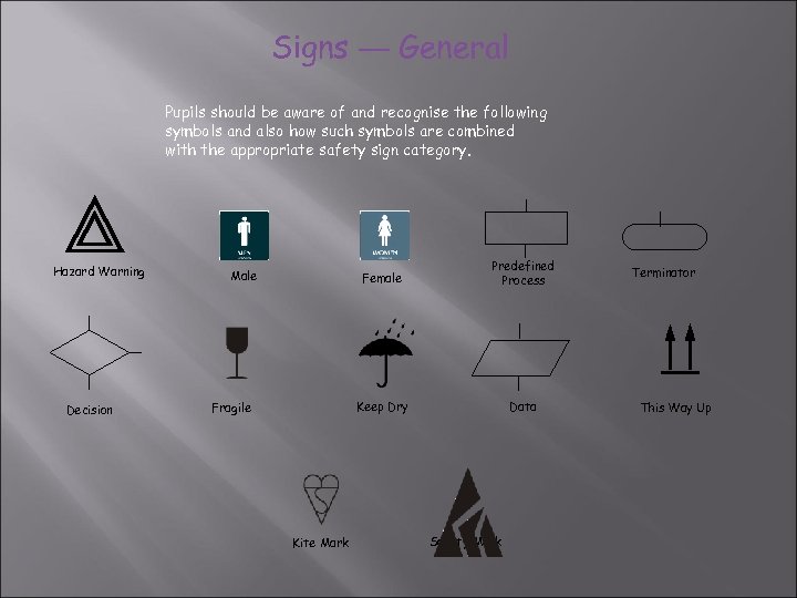 Signs — General Pupils should be aware of and recognise the following symbols and