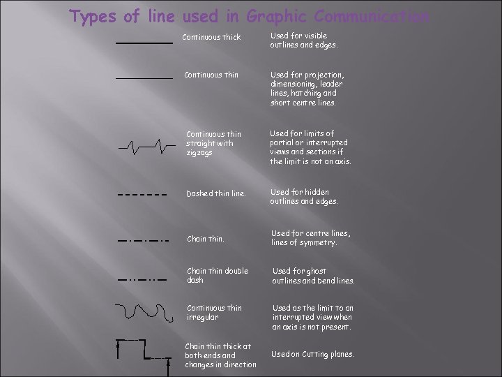 Types of line used in Graphic Communication Continuous thick Used for visible outlines and