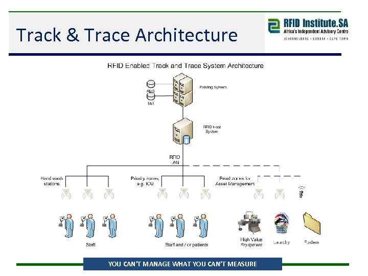 Track & Trace Architecture YOU CAN’T MANAGE WHAT YOU CAN’T MEASURE 