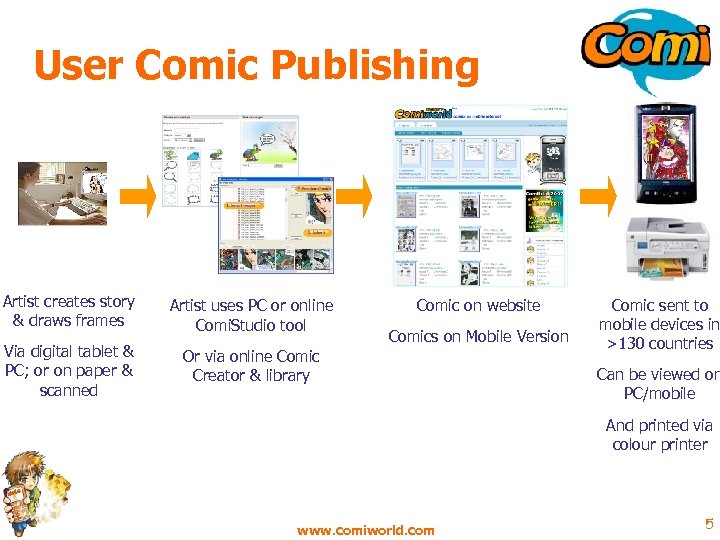 User Comic Publishing Artist creates story & draws frames Artist uses PC or online