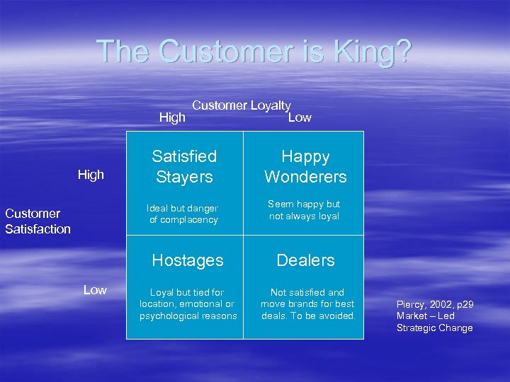 The Customer is King? Customer Loyalty High Low Customer Satisfaction Happy Wonderers Ideal but