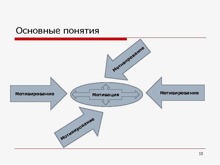 Основные понятия ие н а в ро и ив т о М Мотивирование Мотивация