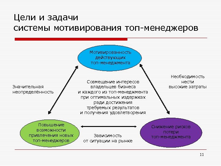 Цели и задачи системы мотивирования топ-менеджеров Мотивированность действующих топ-менеджмента Значительная неопределённость Повышение возможности привлечения
