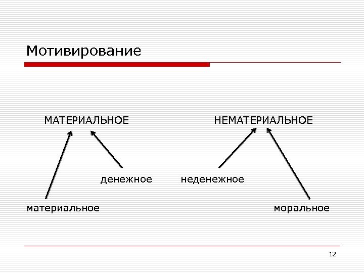 Мотивирование МАТЕРИАЛЬНОЕ денежное материальное НЕМАТЕРИАЛЬНОЕ неденежное моральное 12 