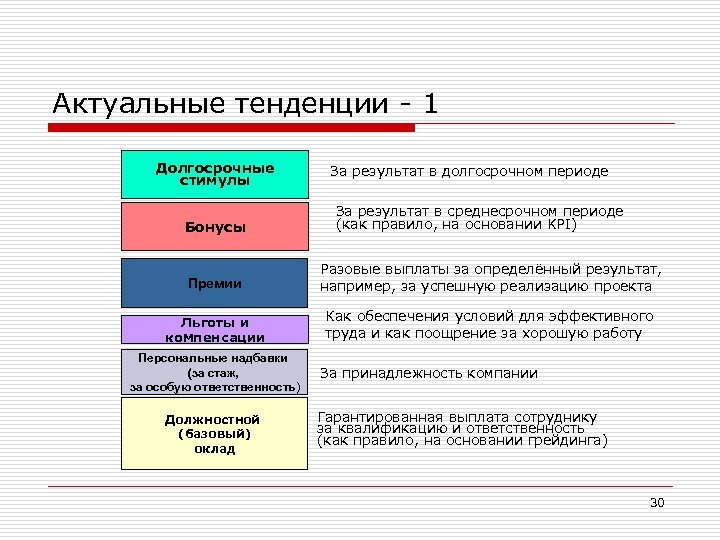 Актуальные тенденции - 1 Долгосрочные стимулы Бонусы За результат в долгосрочном периоде За результат