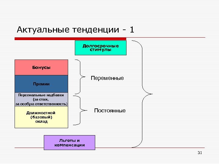 Актуальные направления. Долгосрочные стимулы. Структура вознаграждения топ-менеджмента. Бонусного премирования. Актуальные тенденции.