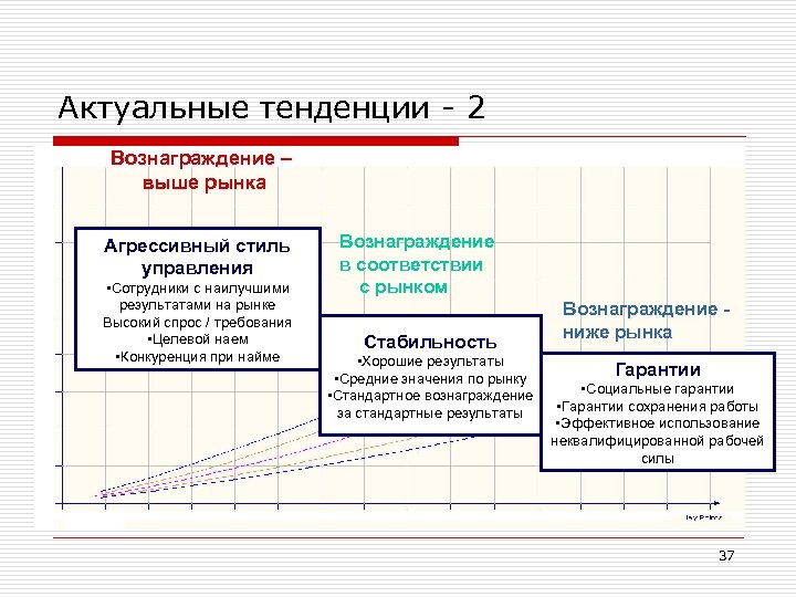 Актуальные тенденции - 2 Вознаграждение – выше рынка Агрессивный стиль управления • Сотрудники с