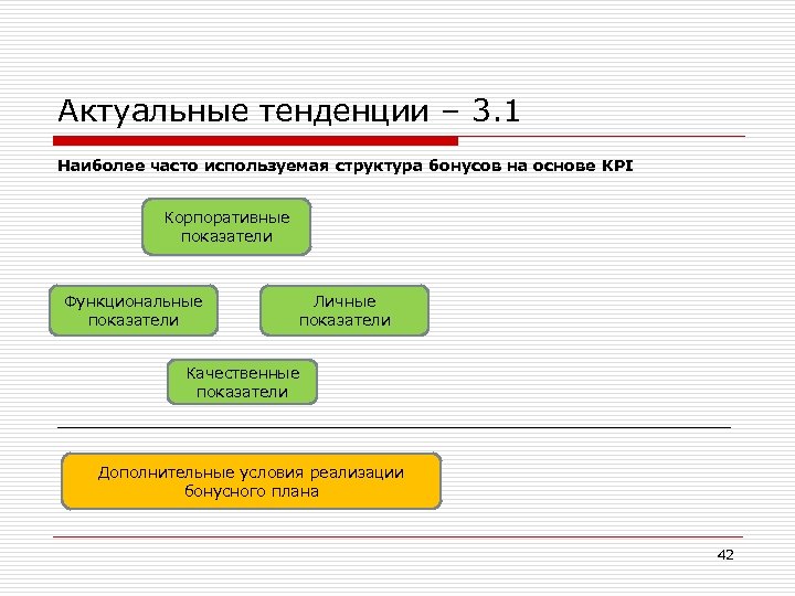 Актуальное направление. Бонус KPI что это. Структура бонусной схемы для менеджеров. Актуальные направления менеджера. Презентация KPI POWERPOINT.