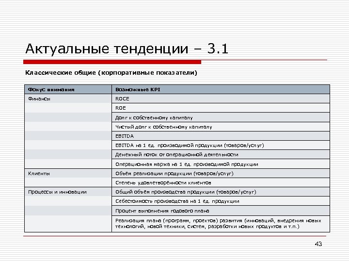 Актуальные тенденции – 3. 1 Классические общие (корпоративные показатели) Фокус внимания Возможные KPI Финансы