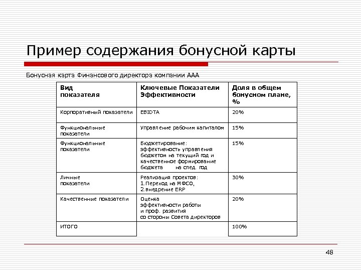 Пример содержания бонусной карты Бонусная карта Финансового директора компании ААА Вид показателя Ключевые Показатели