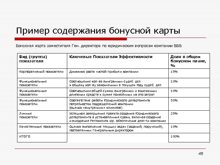 Пример содержания бонусной карты Бонусная карта заместителя Ген. директора по юридическим вопросам компании ВВВ