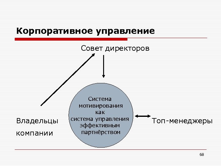 Корпоративное управление Совет директоров Владельцы компании Система мотивирования как система управления эффективным партнёрством Топ-менеджеры